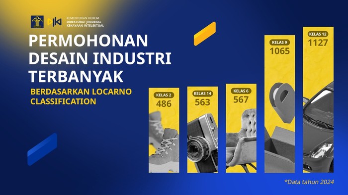 Tren Permohonan Desain Industri: Transportasi-Fesyen Banyak Terlindungi - Update 1